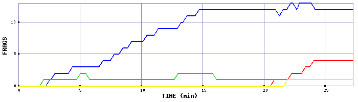 Frag Graph
