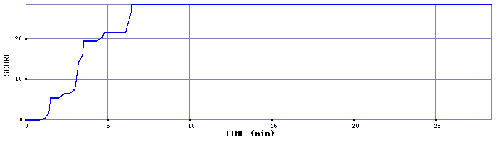 Score Graph