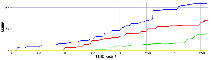 Score Graph
