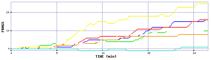 Frag Graph