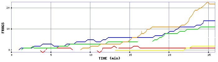 Frag Graph