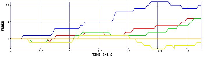 Frag Graph