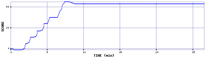 Score Graph