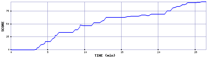 Score Graph