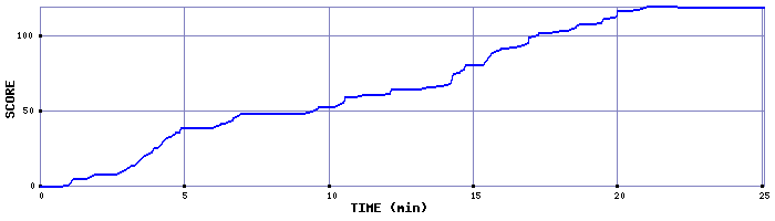 Score Graph