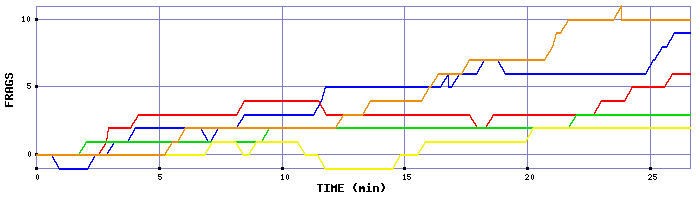 Frag Graph