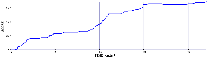 Score Graph