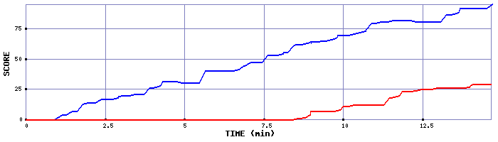 Score Graph
