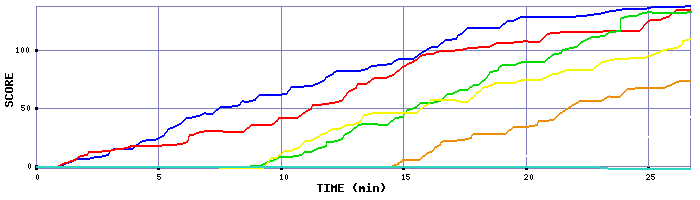 Score Graph