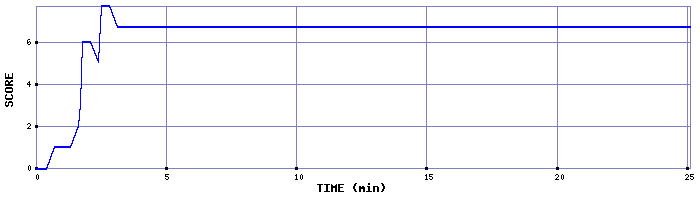 Score Graph