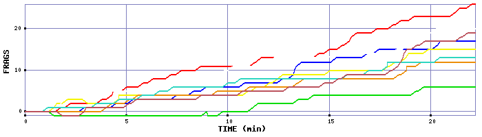 Frag Graph