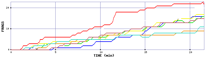 Frag Graph