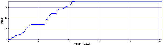 Score Graph