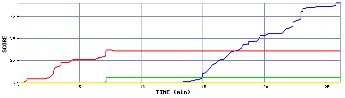 Score Graph