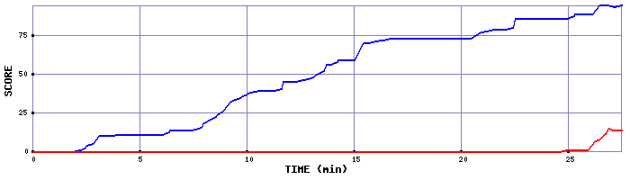 Score Graph