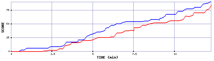 Score Graph