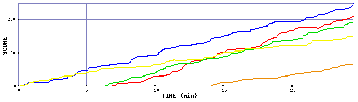 Score Graph