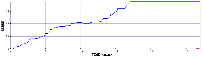Score Graph