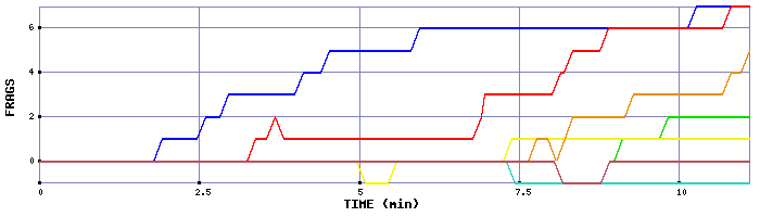 Frag Graph
