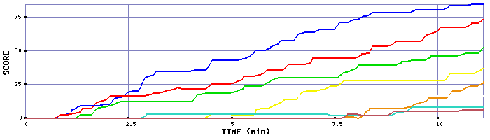 Score Graph