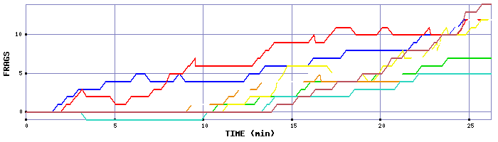 Frag Graph