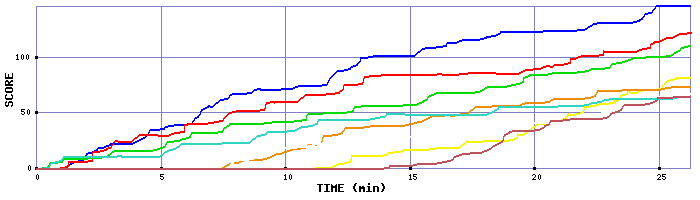 Score Graph