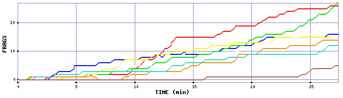 Frag Graph