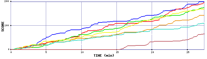 Score Graph