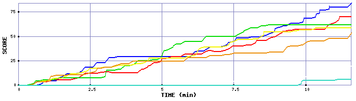 Score Graph