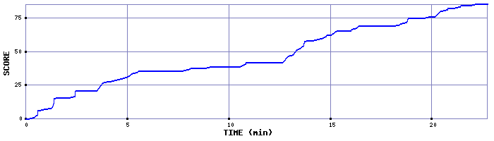 Score Graph