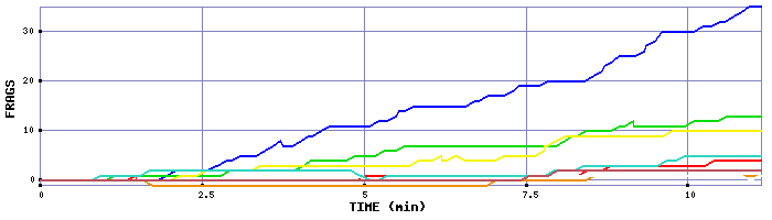 Frag Graph