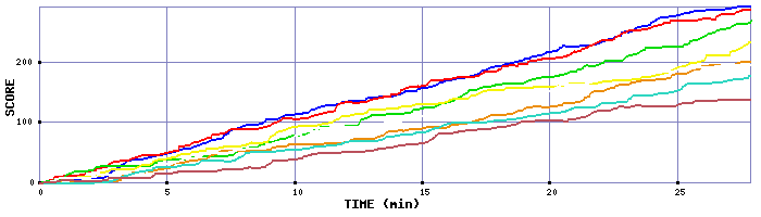 Score Graph