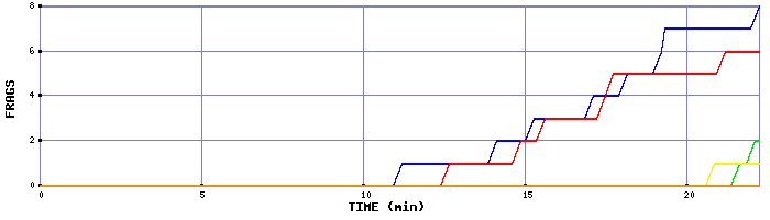 Frag Graph