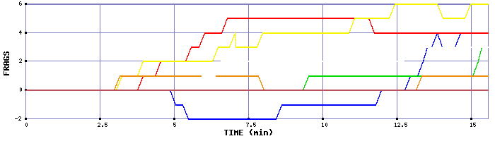 Frag Graph