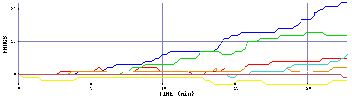 Frag Graph