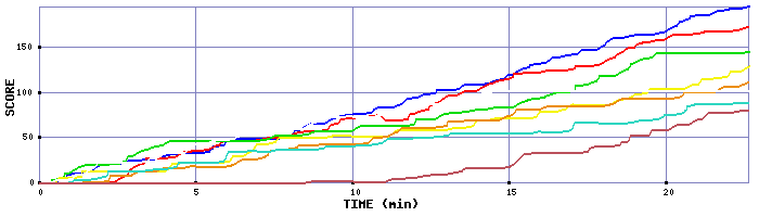 Score Graph