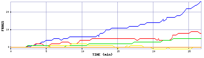 Frag Graph