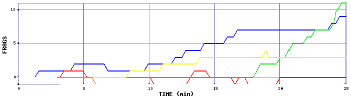 Frag Graph