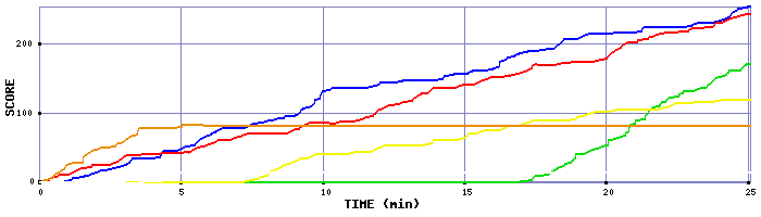 Score Graph