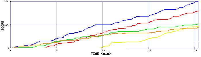 Score Graph