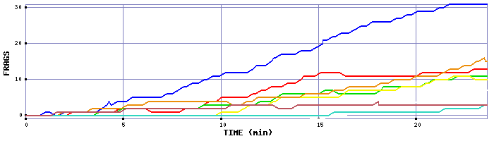 Frag Graph