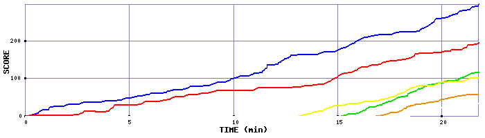 Score Graph