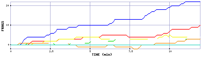 Frag Graph