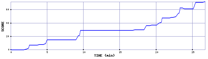 Score Graph