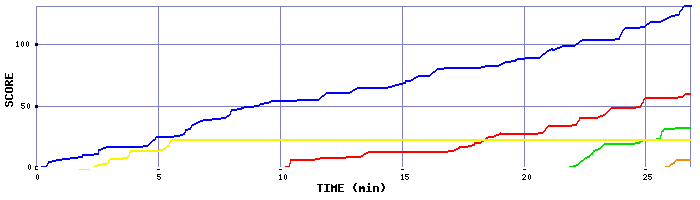 Score Graph