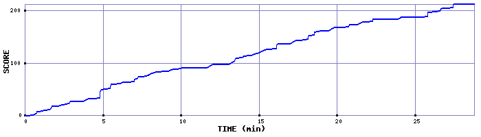 Score Graph