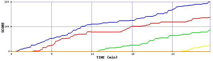 Score Graph