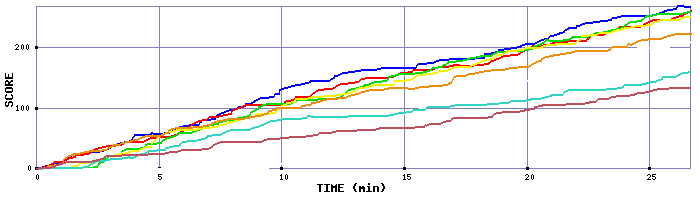 Score Graph