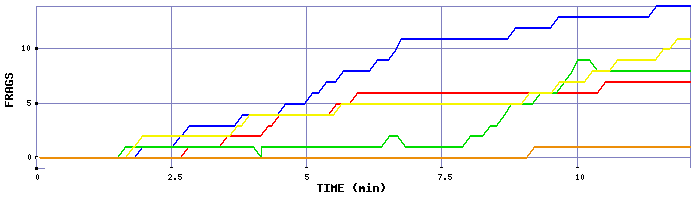 Frag Graph