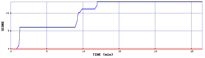 Score Graph